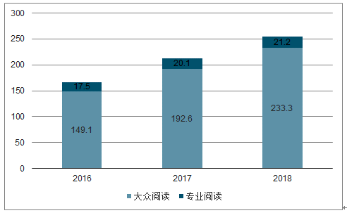 2016-2018年中国数字阅读产业规模互联网数字阅读是互联网数字出版